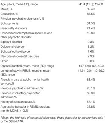 Antipsychotic Polypharmacy and High-Dose Antipsychotic Regimens in the Residential Italian Forensic Psychiatric Population (REMS)